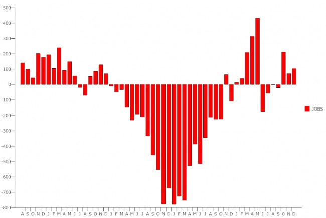 us unemployment december 2010