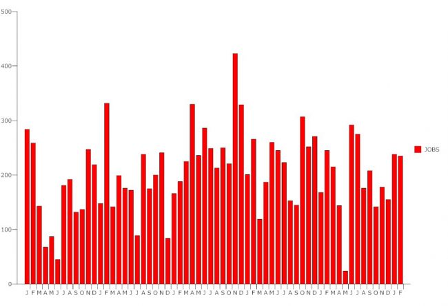 unemployment february 2017