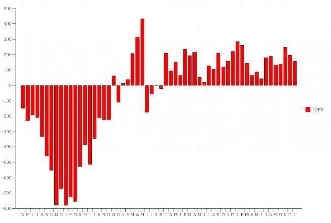 Click on the graph for larger view. (© FlaglerLive)