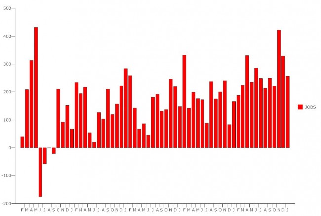 The economy ended 2014 with 3.12 million new jobs, the best showing since the economy added just 61,000 more jobs that that total in 1999. Click on the image for larger view. (© FlaglerLive)