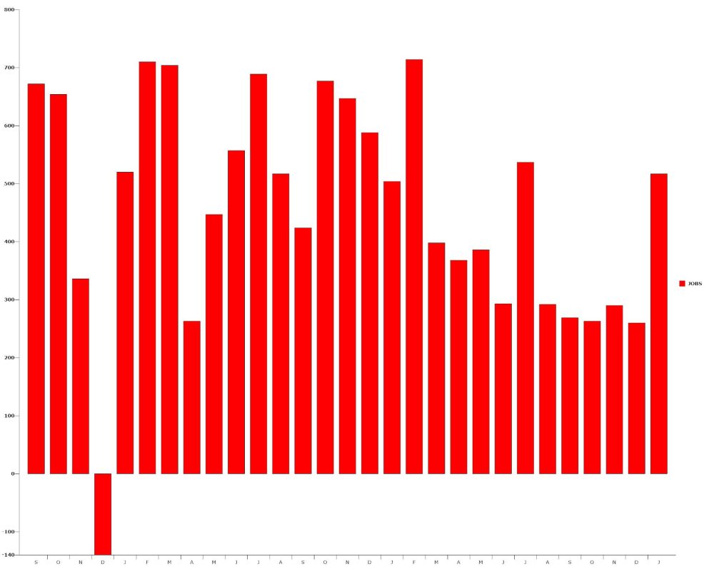 More than half a million jobs were added to the national economy in January. (© FlaglerLive)