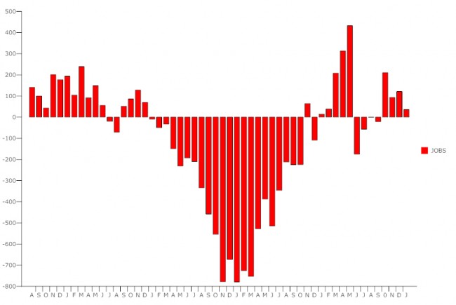 unemployment graph january 2011