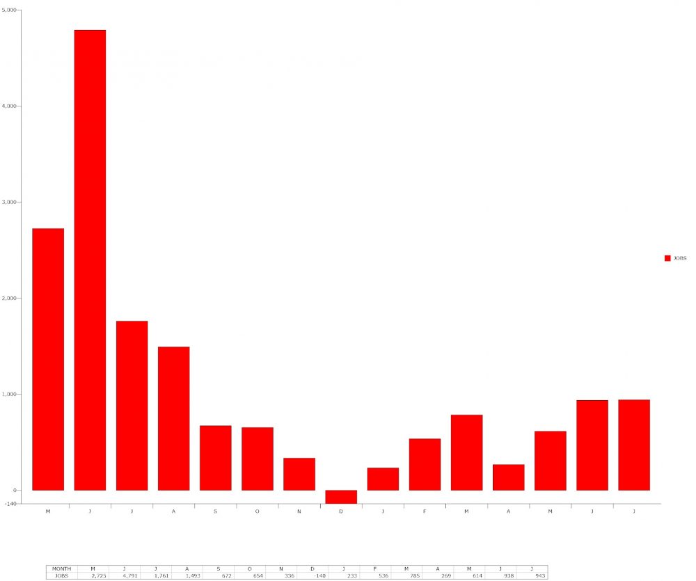 To reduce the distortive effect, the graph begins in the month immediately after April 2020, when the economy lost 20.6 million jobs. (© FlaglerLive)