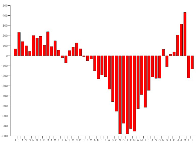 us unemployment graph june 2010