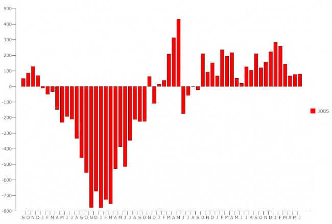 us unemployment june july 2012 report