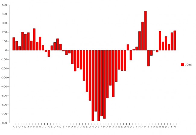 us unemployment march 2011