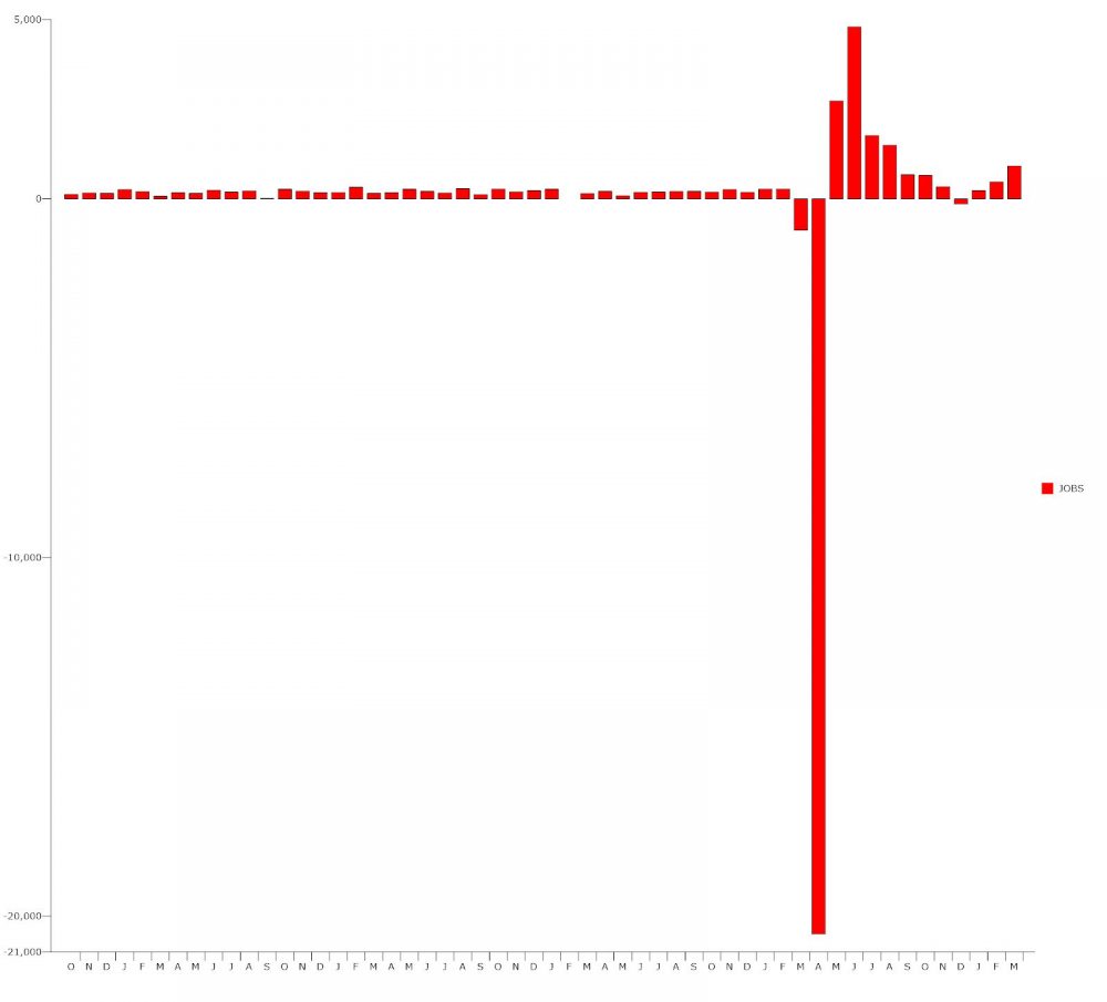 unemployment march 2021