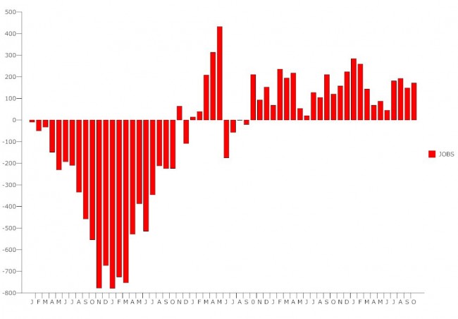 us unemployment october 2012