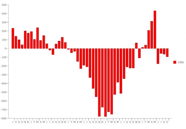 us unemployment september 2010 graphic report 