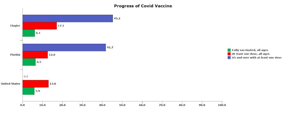 The percentage of people vaccinated in Flagler, Florida and the United States as of February 22. The proportion of vaccinated people 65 and over for the U.S. as a whole is not available. (© FlaglerLive)