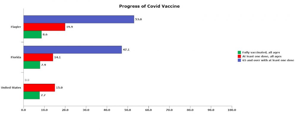 The percentage of people vaccinated in Flagler, Florida and the United States as of March 1. The proportion of vaccinated people 65 and over for the U.S. as a whole is not available. (© FlaglerLive)