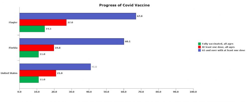 Two-thirds of Flagler County's population 65 and older has at least one shot of the vaccine as of today. (© FlaglerLive)