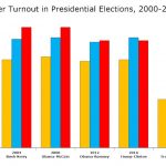 The percentages for 2020 are as of October 29, with five days to go to Election Day. Figures are drawn from Florida Division of Elections, the Census Bureau, the Flagler County Elections Supervisor, and the Elections Project at the University of Florida. (© FlaglerLive)