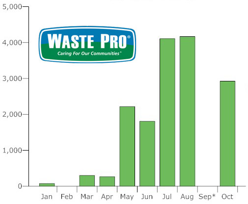 The caring has not been as much in evidence since Waste Pro won a contract renewal for five more years in Palm Coast: the monthly fines, in thousands of dollars, abated in September only because the city did not want to levy them while the company was contending with Hurricane Irma's aftermath. (© FlaglerLive)