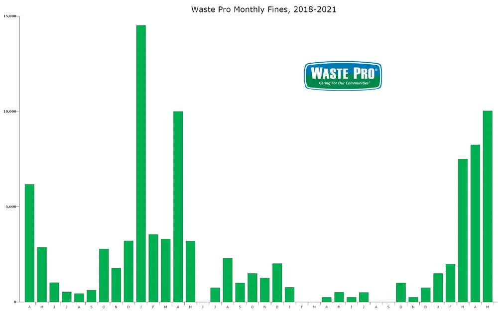 Waste Pro has seen fines levied by the city against it for poor service soar in the past three months, to levels last seen in 2017. Fines exceeded $10,000 in May. (© FlaglerLive)