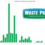 Waste Pro's monthly fines levied by Palm Coast government since 2018. (© FlaglerLive)