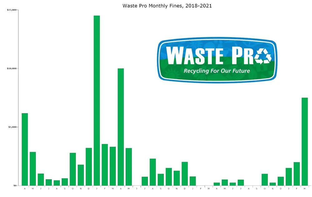 Waste Pro's monthly fines levied by Palm Coast government since 2018. (© FlaglerLive)