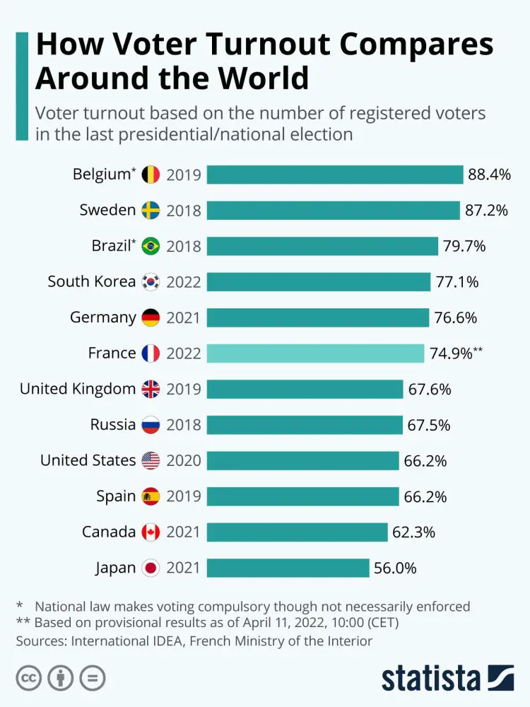 world voter turnout
