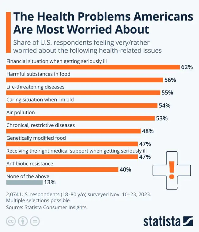 health worries